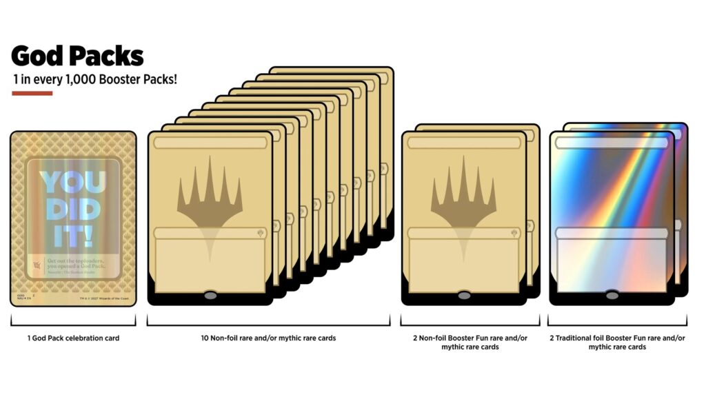 Wizards of the Coast graphic of MTG God Packs in Booster Packs: celebration card, 10 non-foil rares or mythics, 2 non-foil Booster Fun and 2 traditional foil Booster Fun rares, 1 in 1,000 packs