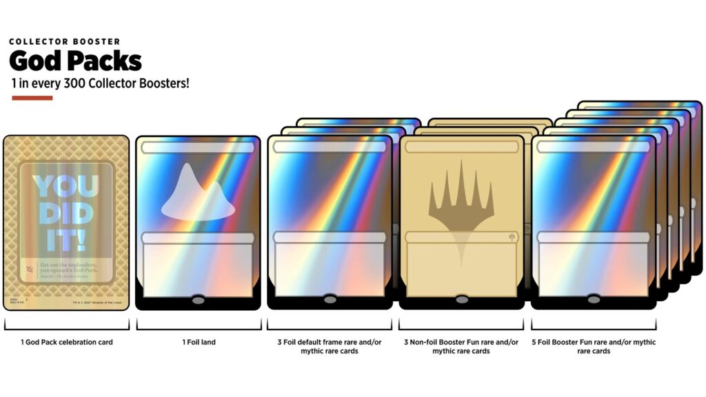 Wizards of the Coast graphic of MTG God Packs in Collector Boosters: celebration card, foil land, foil default-frame rares and foil and non-foil Booster Fun rares, 1 in 300 packs