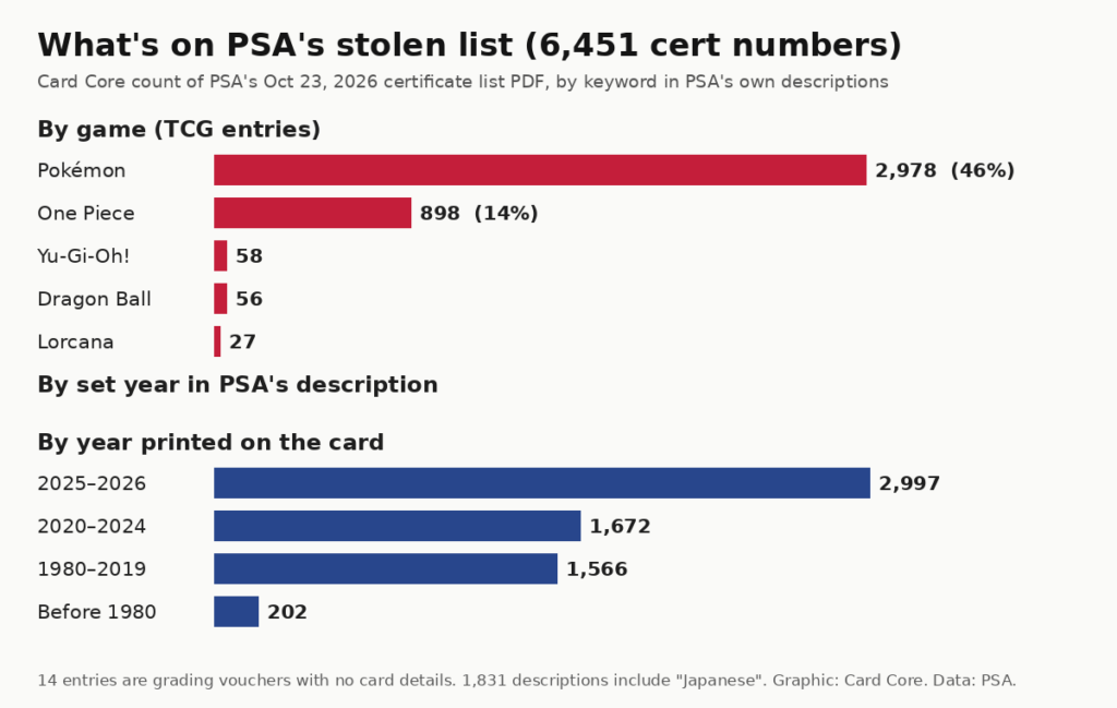 Card Core bar chart of PSA's stolen cards list: 2,978 Pokémon and 898 One Piece entries, and 2,997 cards with 2025 or 2026 set years, out of 6,451 cert numbers